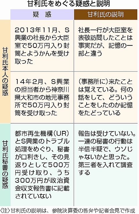 しんぶん赤旗 甘利明経済再生相 衆院神奈川13区 の口利き 現金授受疑惑で 自民党 高村正彦副総裁は わなが仕掛けられた感がある と筋違いの 陰謀論 T Co 7d47ltppah 甘利氏は カネで言うこときくと思われている T Co Lk44ll6jic しんぶん赤旗 甘利明経済再生相 衆院神奈川13区 の口利き 現金授受疑惑で 自民党 高村正彦副総裁は わなが仕掛けられた感がある と筋違いの 陰謀論 T Co 7d47ltppah 甘利氏は カネで言うこときくと思われている T Co Lk44ll6jic