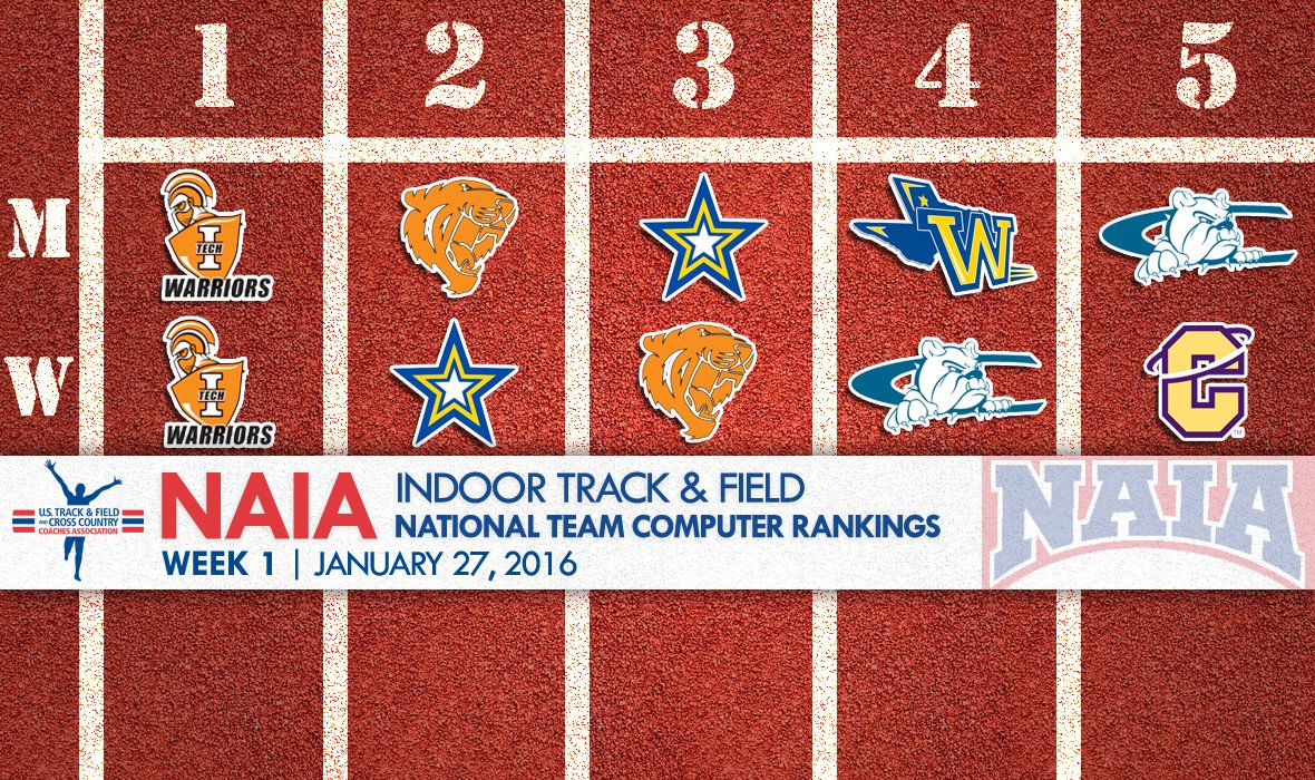 USTFCCCA's tweet photo. Here are the 1st NAIA Indoor Track &amp; Field National Team Computer Rankings of the season.

https://t.co/XKHTyR4jzE https://t.co/LHKvCFE7z6
