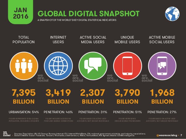 ValaAfshar's tweet image. 2016 global digital users (in billions):

3.4b Internet users
3.8b mobile users
2.3b active social media users