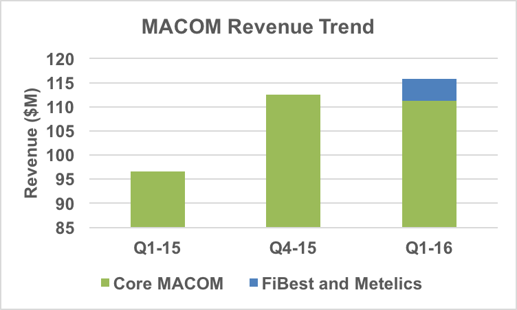 MACOM's revenue trend.