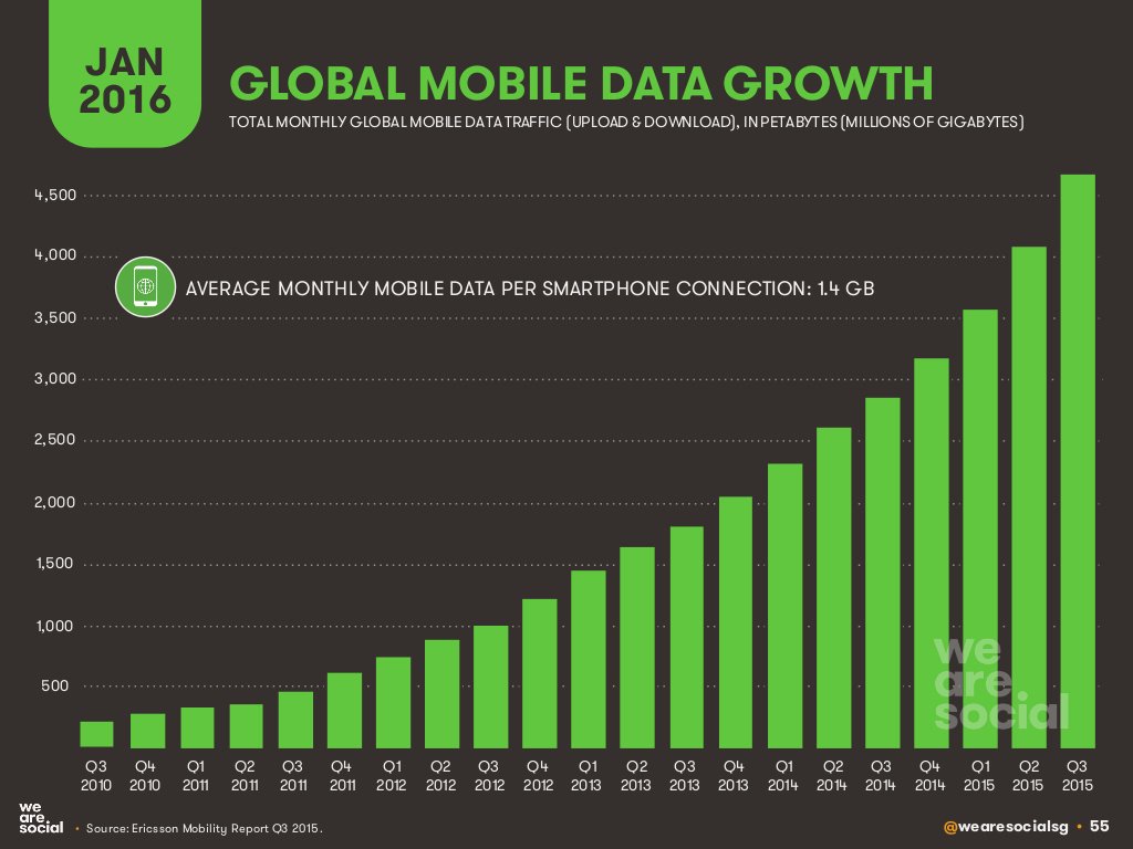 ValaAfshar's tweet image. Global mobile data growth - from 2010 to January 2016