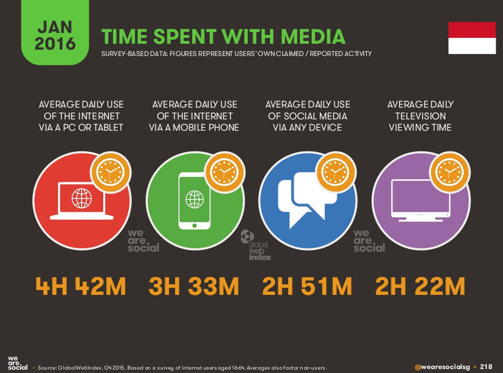 Потреблять контент. We are social. Social Media statistics. Time in social Media. Media users.