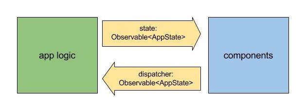 ngnewsletter's tweet image. Managing State in Angular 2 Applications victorsavkin.com/post/137821436…