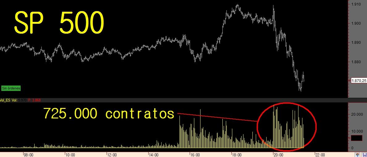 BolsacomTrading's tweet photo. S&amp;P 500 -1.29% se da la vuelta con volumen.
Hoy parece q el problema no es China ni el Petróleo q sube casi +3%. https://t.co/Zd0CInLnF7