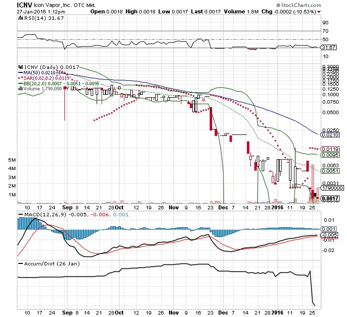 BeardOfWallSt's tweet image. $ICNV chart @BigCheds