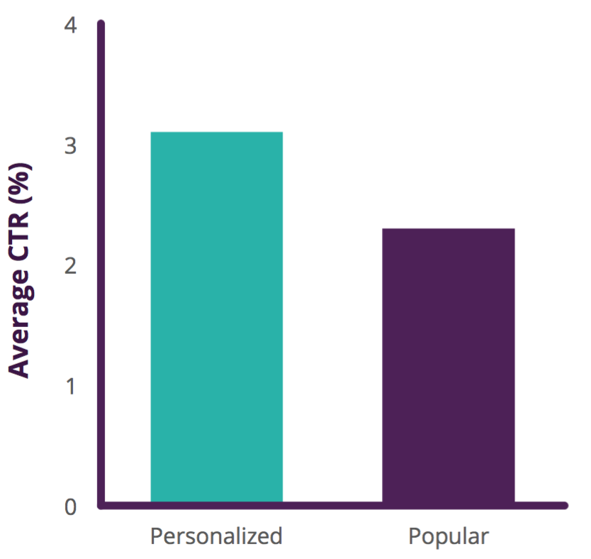NaraLogics's tweet photo. Email marketing personalization needs a reboot. Enter #SynapticIntelligence https://t.co/pbfAsB4Dys https://t.co/tLQiv0VxUh