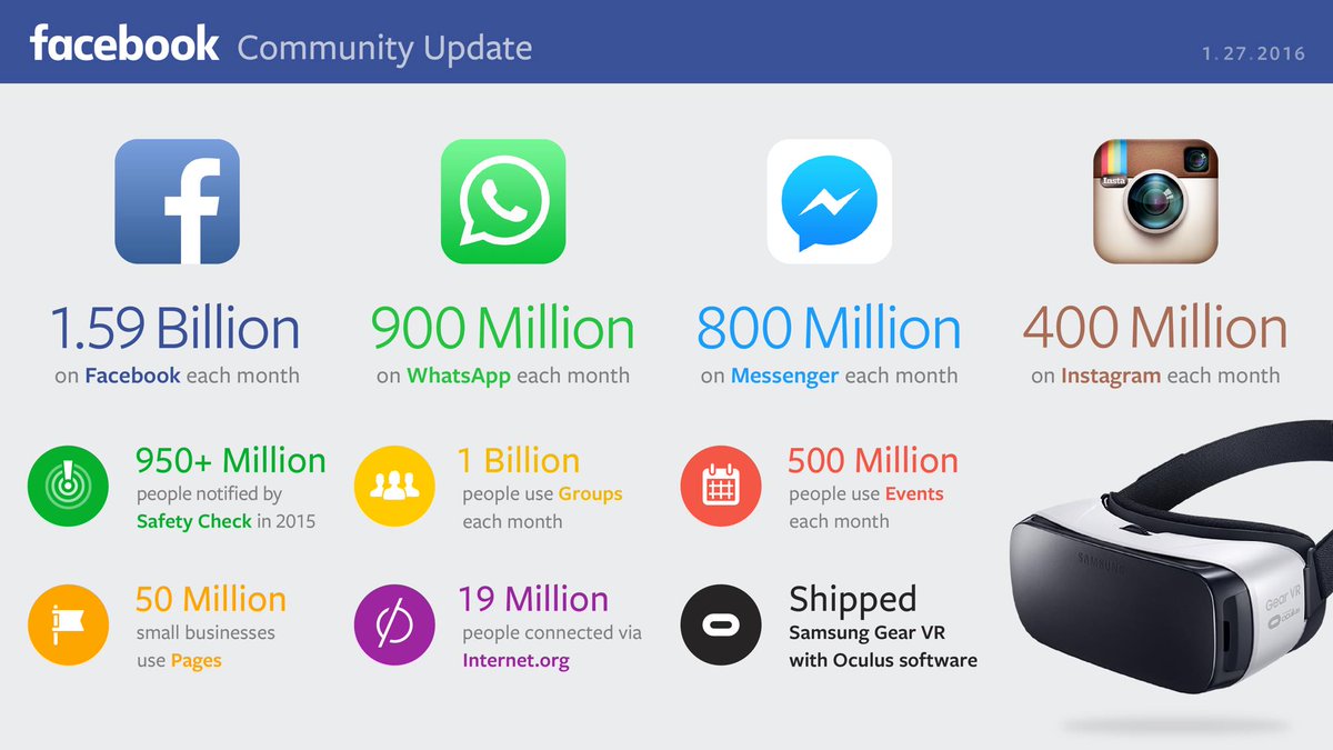 #Facebook's latest update on user base: 1.59 bn on FB, 900M on #Whatsapp, 800M on FBmessenger, 400M on #Instagram