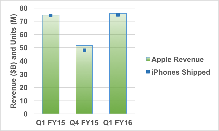 Apple's latest quarterly results