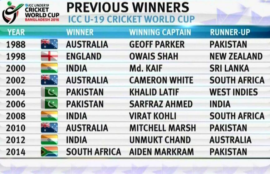 Team Yuvraj Singh 16yearsago This Same Day On 28 01 00 Team India Won The U 19 Cricket World Cup Yuvstrong12 Kaifsays ci T Co H36dwyrfiu