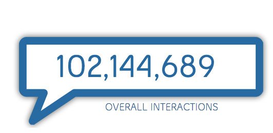 TeamCanada's tweet photo. Latest #BellLetsTalk update. A new record to help with mental health initiatives is in sight. https://t.co/v1y9HVgkM3