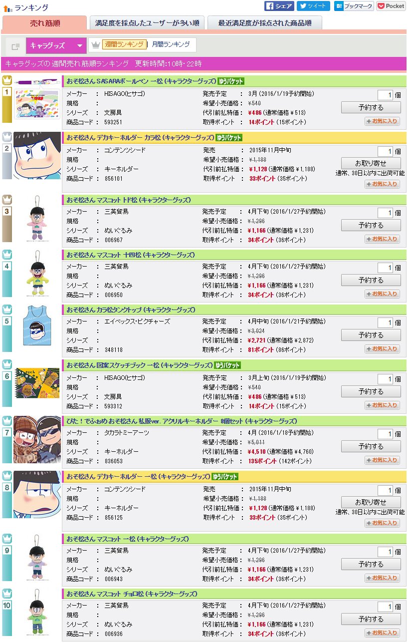 ホビーサーチ フィギュア ホビサブログ更新 キャラクターグッズランキングが1位 位までオールおそ松さん T Co Gyad6pdicv 一つの作品で全て埋まってしまうという現象は前代未聞です S ﾟdﾟ ﾉ ﾉ おそ松さん T Co Ywirp09v5x Twitter
