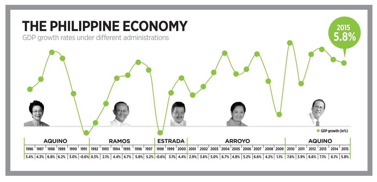 Philippine Economy Chart