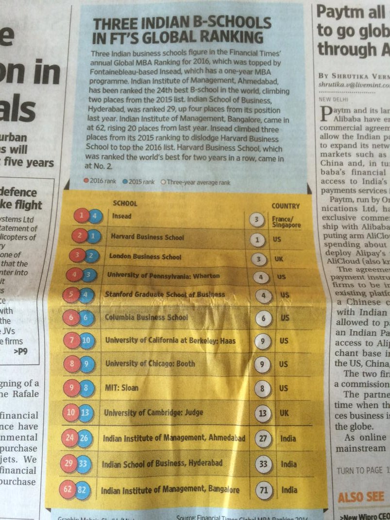 vinodnreddy's tweet image. Glad to see #crmitsolutions  Customer #insead at the top of FT&apos;s Global ranking for 2016. @crmitsolutions