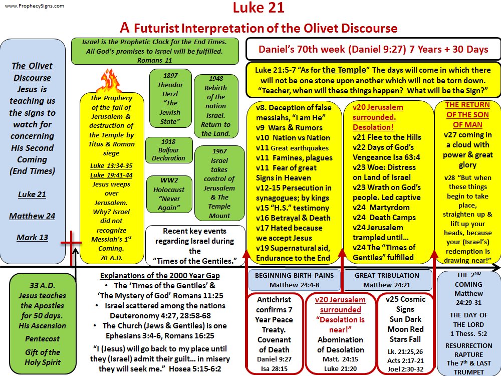 Olivet Discourse Chart