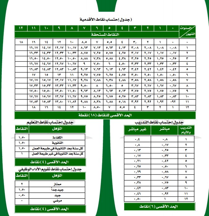 بوابة الموظفين в Twitter: "جدول احتساب النقاط في الترقية إحفظها #بوابة_الموظفين https://t.co/R0dmMYK9L7" / Twitter