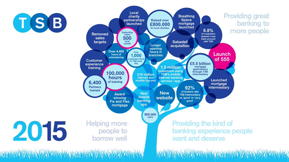 TSB_News's tweet photo. What a year 2015 has been. 

So many achievements – thank you to our colleague Partners and customers. https://t.co/0Yys8doWkx