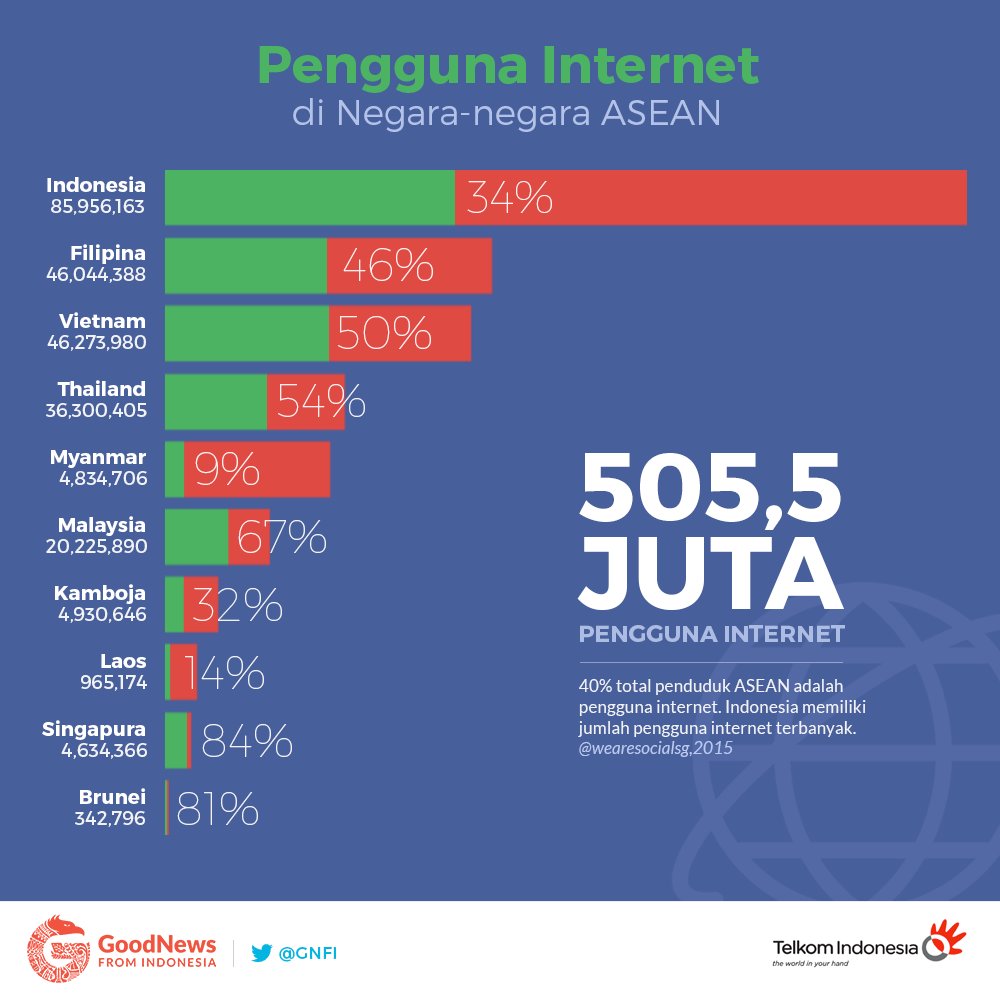 GNFI's tweet photo. [INFOGRAFIS] Mari berinovasi, manfaatkan teknologi, tingkatkan daya saing. Menangkan pasar MEA. #UntukIndonesia https://t.co/tEaDCROgty