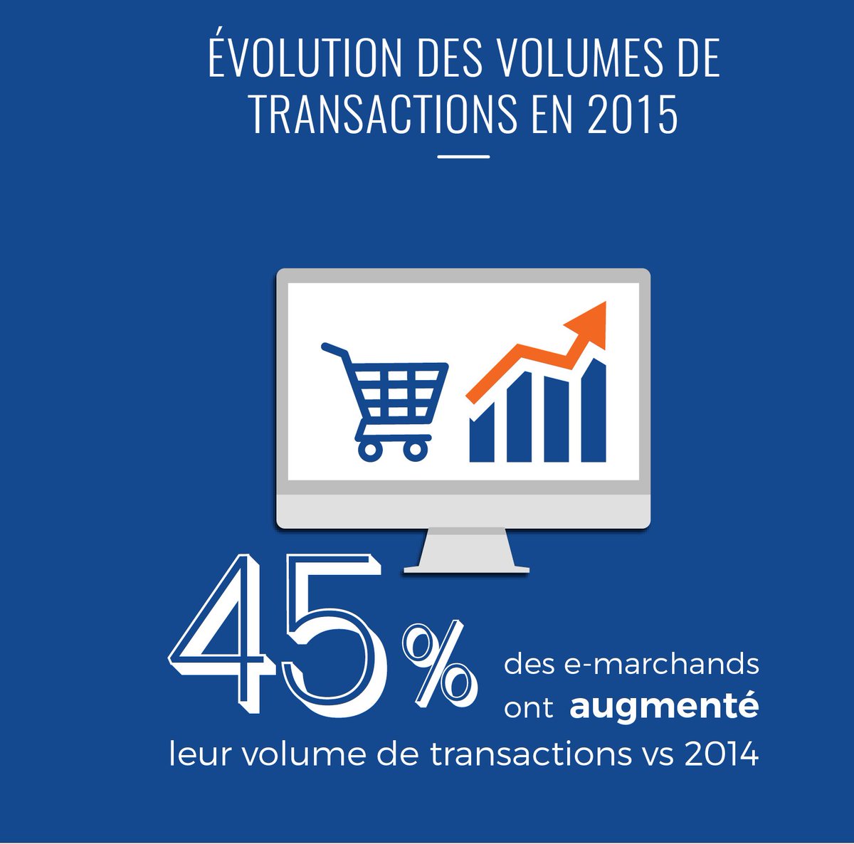 WebloyaltyFR's tweet image. [PANEL WEBLOYALTY] 45% des e-marchands ont augmenté leur volume de transactions vs 2014 ! #ecommerce #France