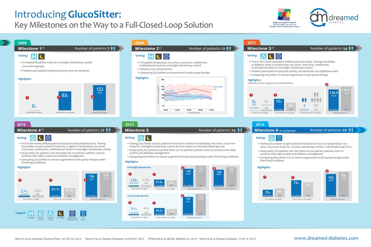 DreaMed Diabetes tweet media