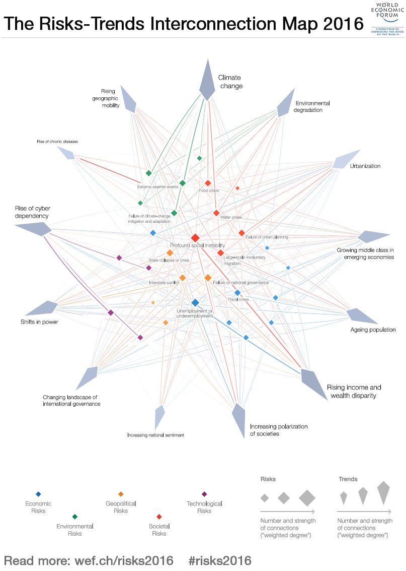 wef's tweet photo. How does misinformation spread online? https://t.co/OO0MQ1by7H #risks2016 #technology https://t.co/b7DGyEil3u