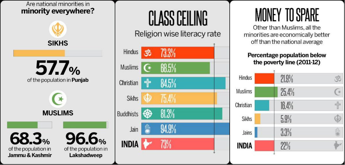newsflicks's tweet photo. The Supreme Court wants clarity on who is a minority. Few important facts about them https://t.co/zsSyyjbxVz https://t.co/8btCaJHGFf