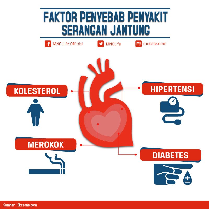 Kolesterol, diabetes, merokok, dan hipertensi menjadi penyebab serangan jantung. Yuk, jalankan pola hidup sehat!