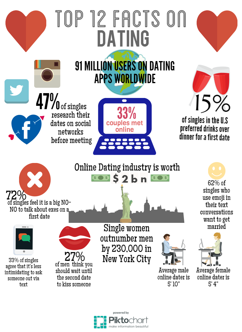 MechsofDating's tweet image. 33% of #couples meet through #onlinedating Click here to find out #top12 facts on #dating mechanicsofdating.wordpress.com/2016/01/22/how…