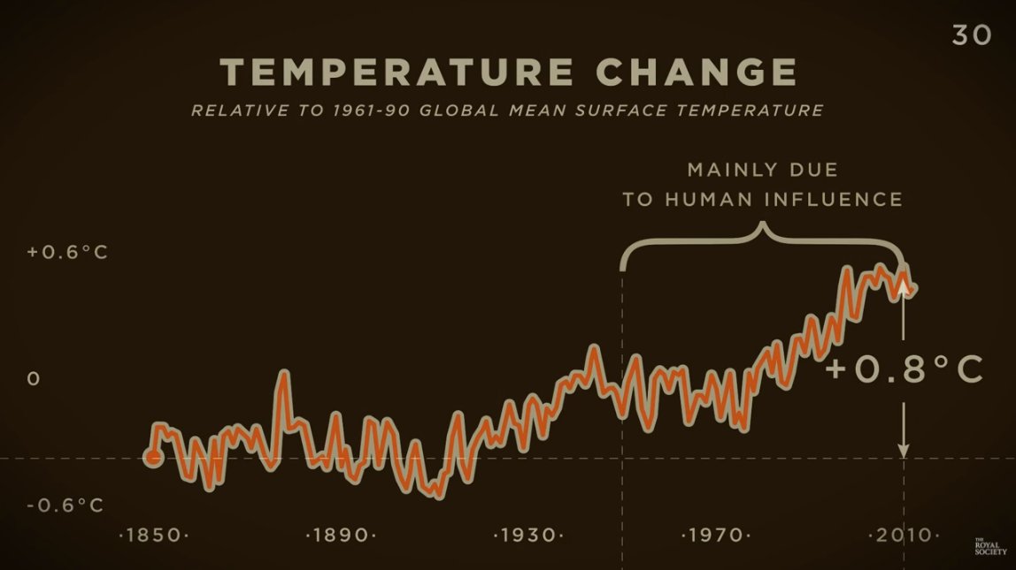 The Royal Society (@royalsociety) on Twitter photo The science behind #climatechange - our 60 second introduction w/ <a href="/theNASciences/">National Academy of Sciences</a> ow.ly/wMij309VrlQ The science behind #climatechange - our 60 second introduction w/ <a href="/theNASciences/">National Academy of Sciences</a> ow.ly/wMij309VrlQ