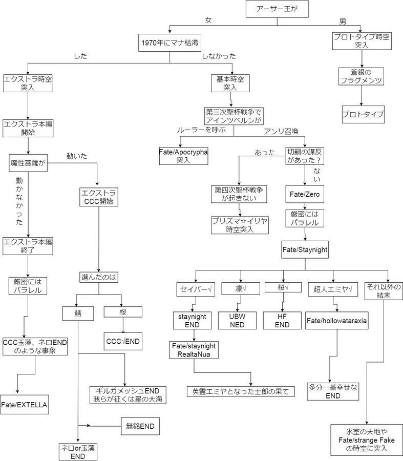 Fate Apocryphaとシリーズ作品の関係性 時系列まとめ Renote リノート