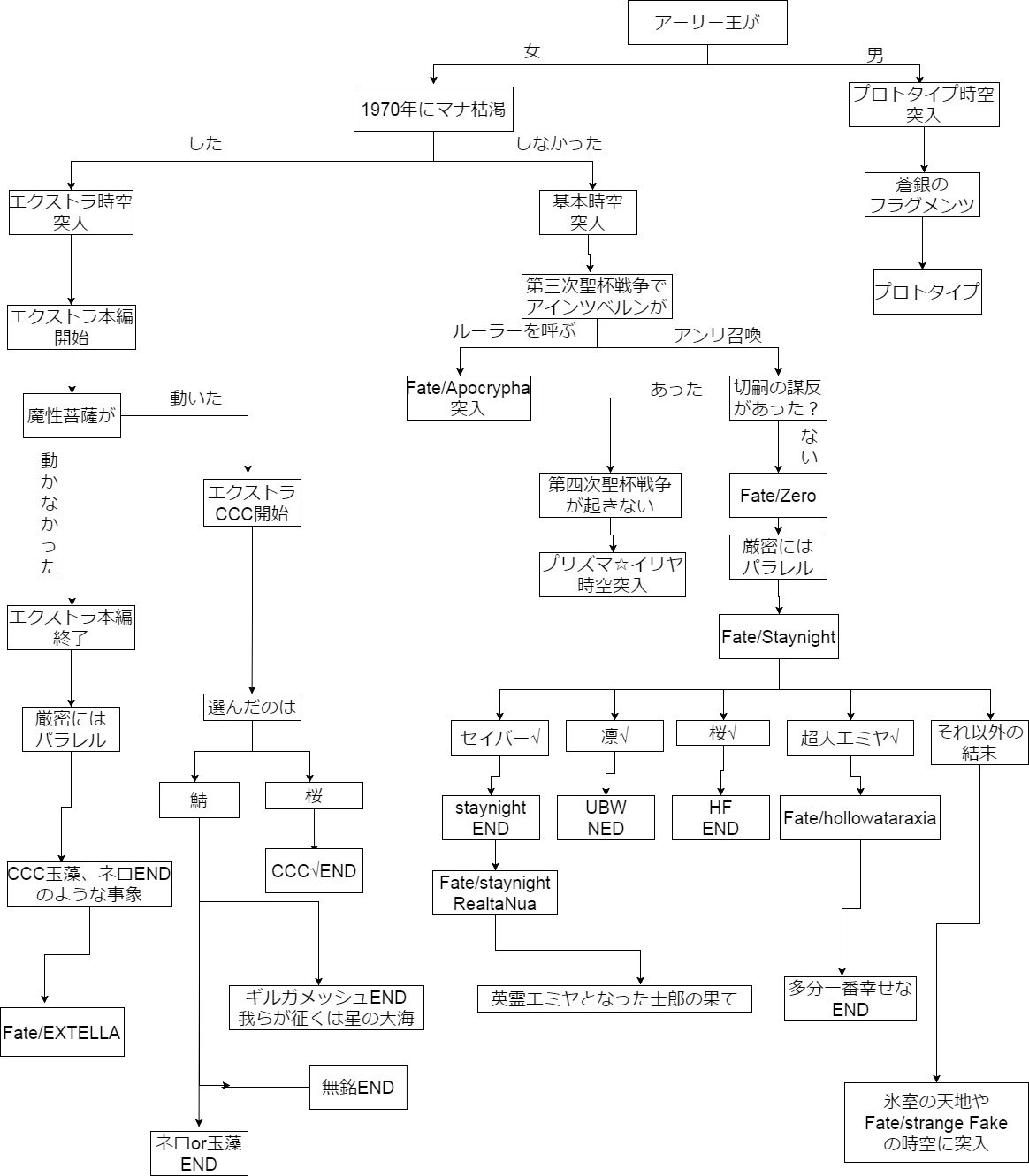 B𝛐red Ape Yacht Ciubᅠᅠᅠᅠᅠᅠᅠᅠᅠᅠᅠᅠᅠᅠᅠᅠᅠᅠᅠᅠᅠᅠᅠᅠᅠᅠᅠᅠᅠ Fate世界分岐図ver2ができたのでお収めください T Co L8jcvf6fkk Twitter