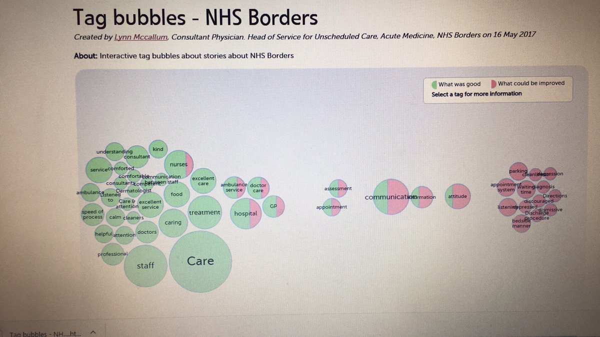 drlynnmccallum's tweet photo. Check out these visualisations of care @NHSBorders The words "care" &amp; "staff" &amp; "treatment" consistently positive. Epitomises our aims 😁 https://t.co/Zo8qU6Gb9c