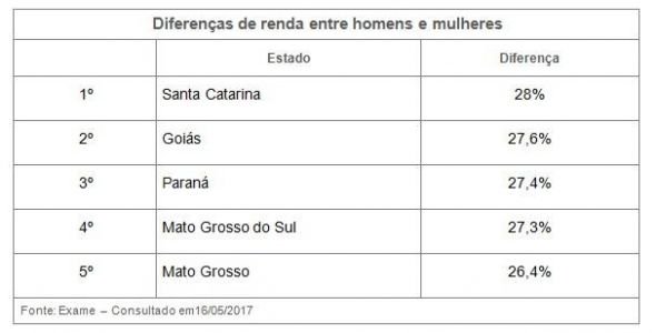 PoderCanal's tweet image. SC tem maior diferença de salários entre homens e mulheres. canaldopoder.com.br