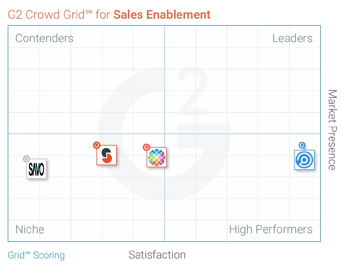 See why Highspot ranks higher than any other #SalesEnablement vendor on the G2Crowd SE Spring 2017 Report! #SDSummit p.highspot.com/love.html