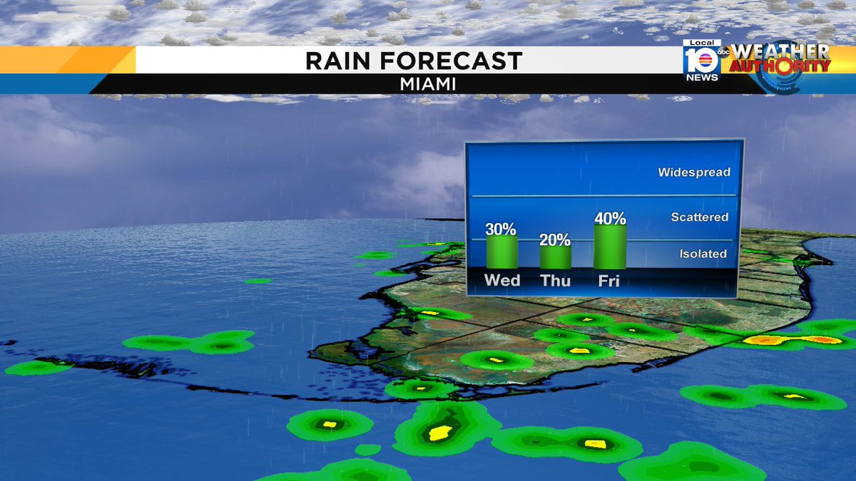 It will not rain everywhere everyday; but from time to time, South Florida will see some passing showers this week. https://t.co/EYoPqIXhj0
