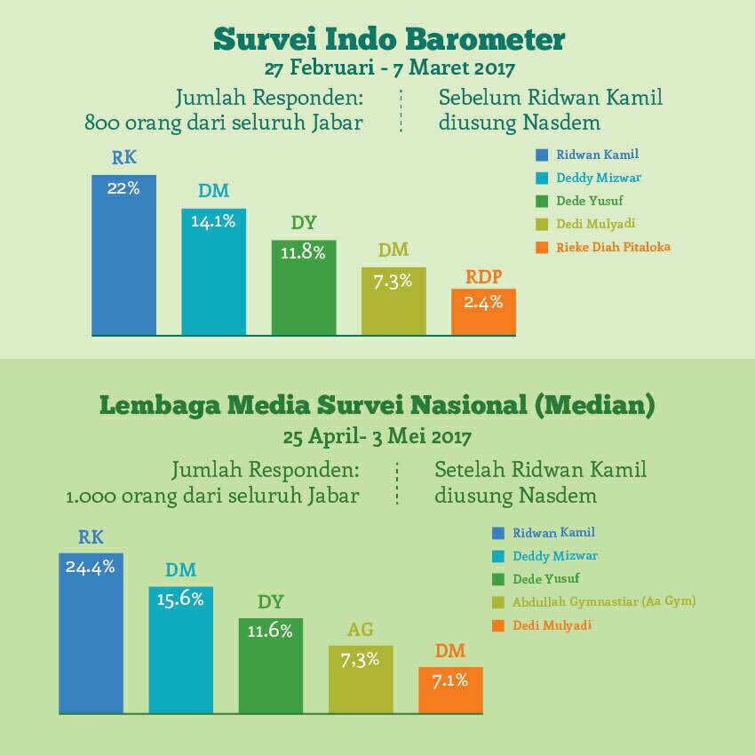 ridwankamil's tweet photo. Melihat ini, sementara, walau byk provokasi, saya menduga warga Jabar bisa lebih jernih dlm memilah isu2 demokrasi pilkada. sumber:Galamedia https://t.co/OLRjUbAdkj