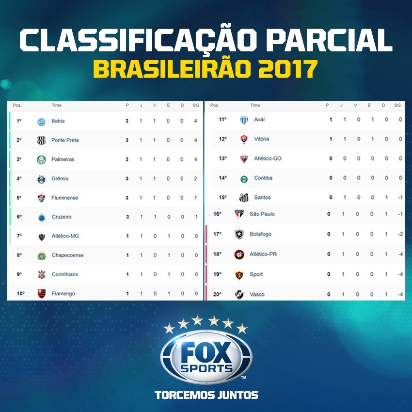 SportsCenterBR - Assim ficou a classificação do