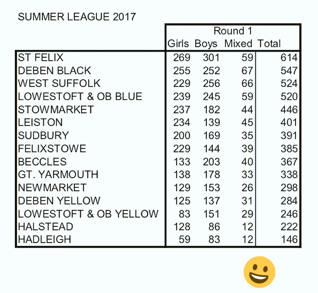 Stfelixswimming's tweet image. Points are in: we are in 1st overall after Rd 1. Well done to all the team! Rd 2 is in Leiston on 10th June - save the date! #teamstfelix 🏊