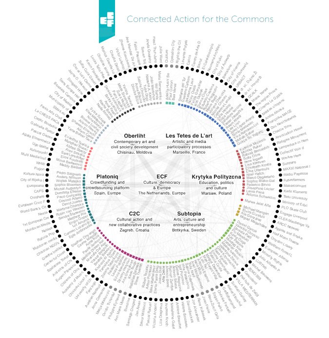 CreativeCourt_'s tweet photo. Today, @ECF_tweets launched their #CACommons tool, visualising #cultural #changemakers in Europe https://t.co/pb8zdTFYGr #democracy https://t.co/njgLUh45nZ