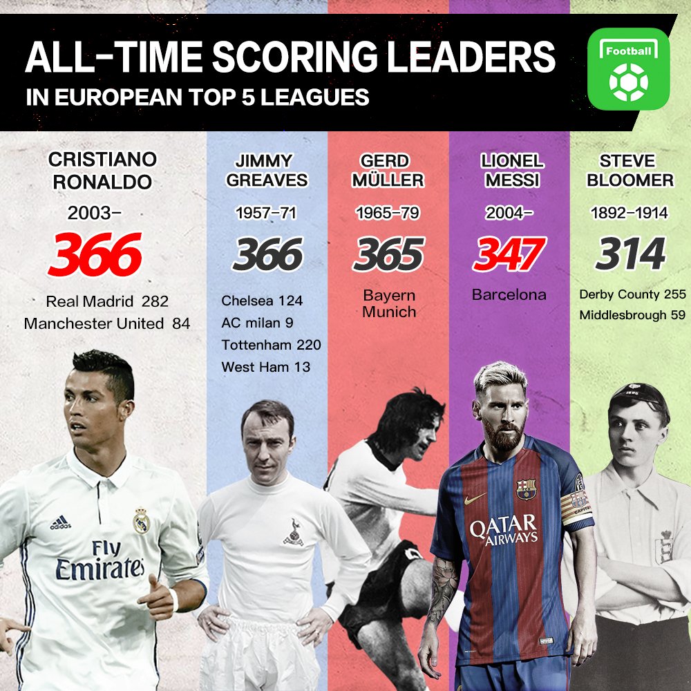 All Football on Twitter: "AF Poster: @Cristiano becomes the all-time top scorer in European top 5 leagues. https://t.co/qADS0lZyhc" / Twitter