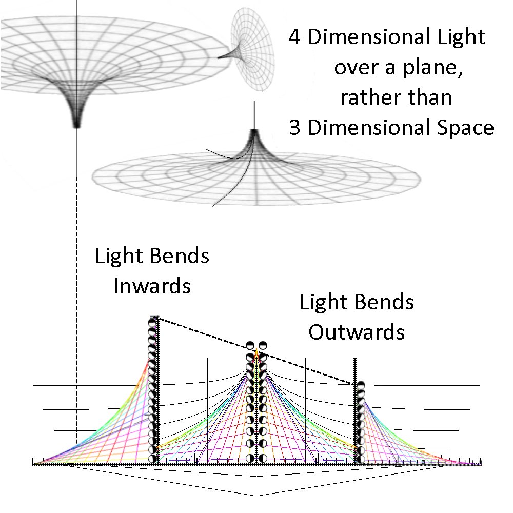 readyornotfory2's tweet photo. @DannytheInfidel @IsmaelS1998 @ISON_Tracker @reedjenkinns @sciencegecko @skeptropolis @whoopsbuni @EnochEarth @TakeThatDarwin @neiltyson Yes &amp; lucky for you it explains how light bends sideways at the poles. (past 45deg) #FlatEarth #LightBends #BendingInwards #BendingOutwards https://t.co/76IQuJZfAA