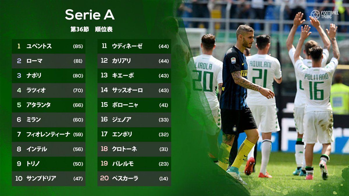Football Tribe Japan 欧州4大リーグ順位表 レアル バルサの優勝争いは最終節までもつれる インテルは監督交代も4連敗で8位転落 チェルシーは今節でリーグ優勝を決める ドルトムントは4位に勝点61で並ばれる Jointhetribejp T Co Vdjjorzkjx