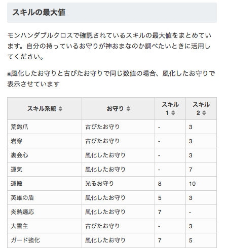 アイスボーン攻略 Game8 神おまの確認や報告は下記の記事からできるニャ お守りマラソンの際に役立てて欲しいニャ ὢ 神おまの一覧と報告所 T Co Hmjbotjukw Mhxx モンハンダブルクロス