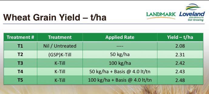 claytonrob74's tweet photo. Is it possible to cut your fert rates in marginal areas &amp; still achieve great results with #Basis ? https://t.co/zTozYw4oRi