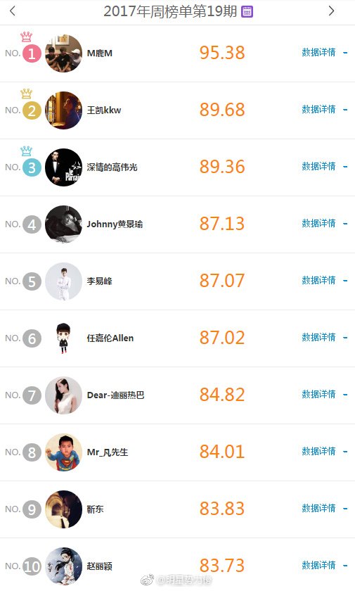 [INFO] 170515 #LuHan wins the first place on Star Power Chart (Mainland China) 2017 week 19