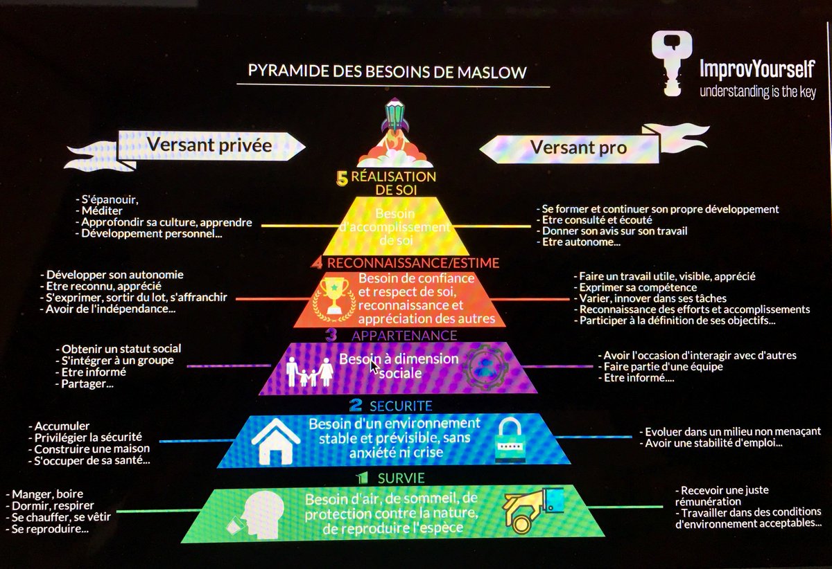 Pyramide de Maslow : le juste équilibre entre la vie privée et la vie professionnelle. #freelance #DirecteurDeProjets #Manager #Management