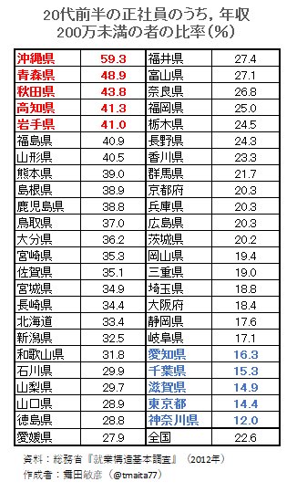 舞田敏彦 若年正社員のワーキングプア率 平均値や中央値では見えない惨状