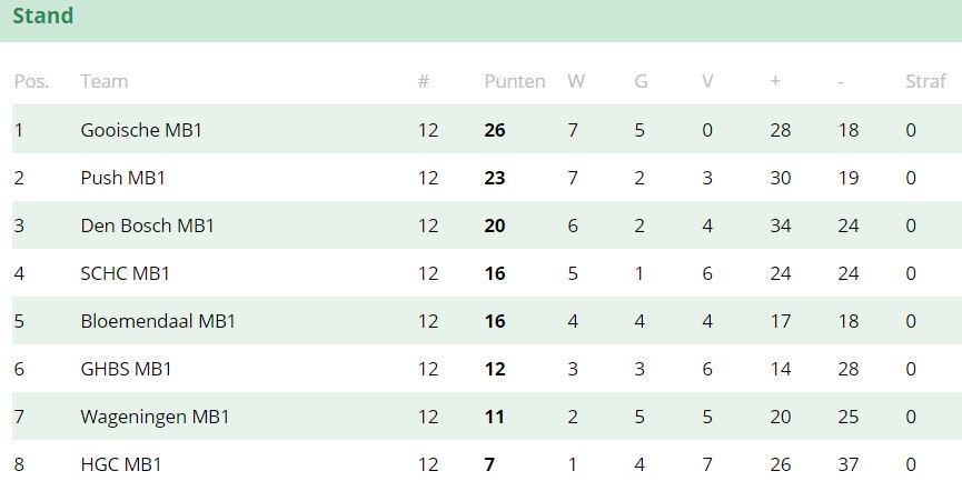 PushMB1's tweet image. Volle punten winst @PushMB1. 
Uitslag 13 mei 2017 Push MB1 - DenBosch MB1 2-1.