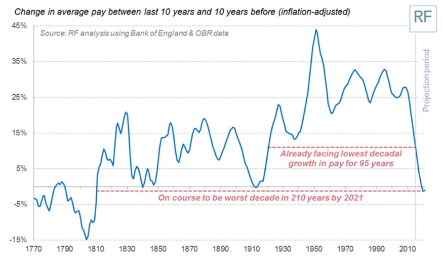 Falling pay this year isn't a blip, it's part of a decade long disaster with the slowest pay rises in over 200 years resolutionfoundation.org/media/blog/a-h…