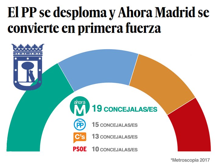 En el 6º cumpleaños de aquel 15M que nos encaminó hacia la unidad popular, nos felicitamos de los resultados de <a href="/AhoraMadrid/">Ahora Madrid</a>. ¡Seguimos!