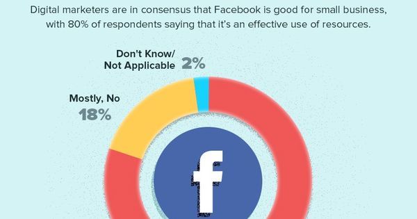 3DONews's tweet photo. Just Pinned to #Research Goes #Digital: "Here's the 2017 State of Digital Marketing [#Infographic] (By @HubSpot)" https://t.co/OJbkAtBFNJ https://t.co/dJEBAmQAb4